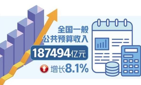 前10个月财政收入增长8.1%——税收回升折射经济加快恢复