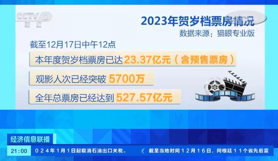 数量创5年新高！今年贺岁档新片超过70部