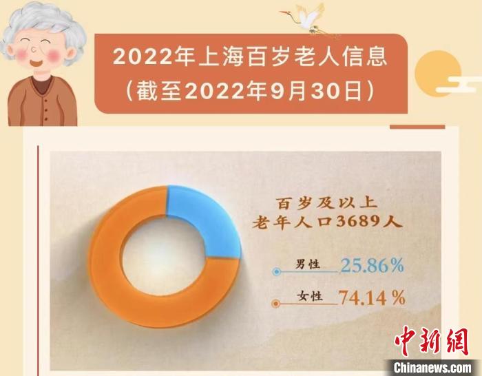2022年上海百歲壽星榜發(fā)布3689位百歲老人女性占七成以上