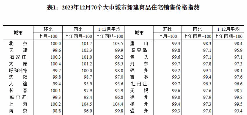 2023年12月份70城房价环比下降 同比有涨有降
