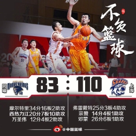 弗雷戴特25分上海擒同曦5连胜 摩尔特里34+17