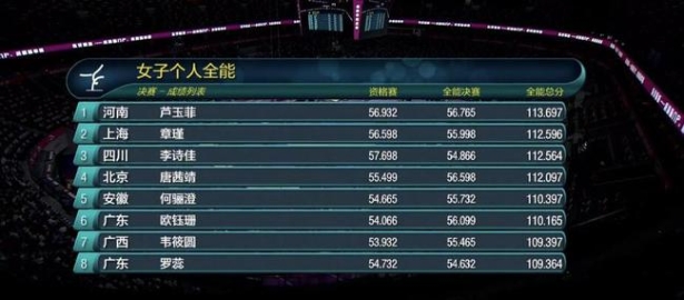 卢玉菲女子个人全能首冠 章瑾李诗佳摘银铜