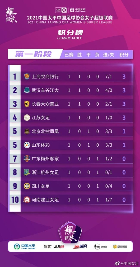 女超首轮：武汉上海狂进球 北京山东平秋色