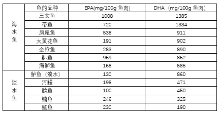 關于海水魚和淡水魚，來看看這份消費提示