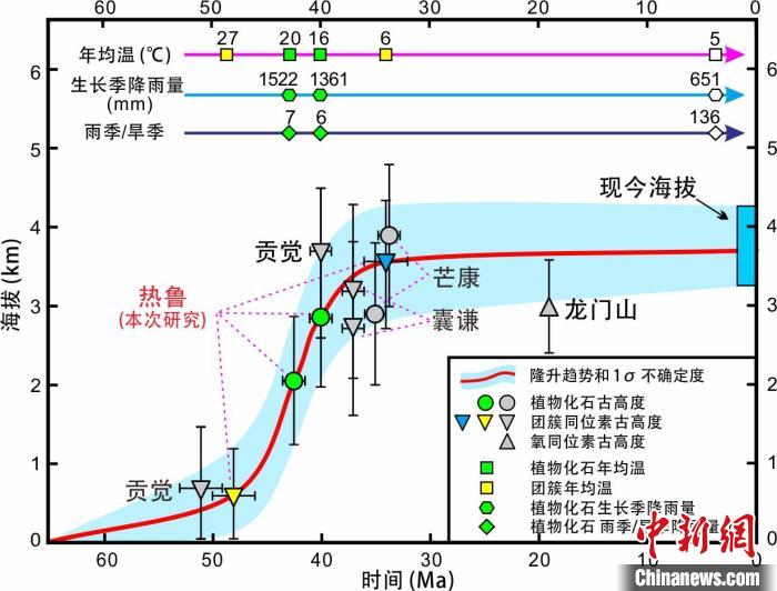 青藏高原東部新生代隆升歷史重建?！≈锌圃呵嗖馗咴?供圖