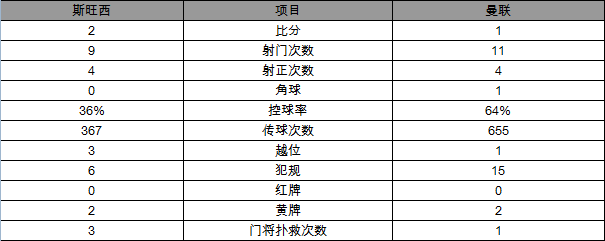 英超-曼聯(lián)1-2負(fù)斯旺西遭首敗 馬塔入球難救主