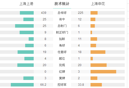 3紅牌創(chuàng)歷史!上港5-0狂勝申花 孔卡破荒+助攻