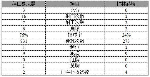 德甲-拜仁3-0完勝回榜首 羅貝里發(fā)威新核傳射