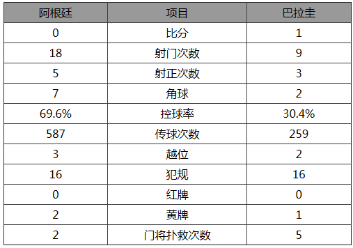 世預賽-阿根廷0-1巴拉圭 天使中柱阿圭羅失點