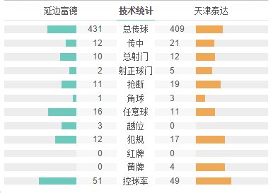 泰達(dá)客場(chǎng)2-1力克延邊 迪亞涅梅開(kāi)二度金波建功