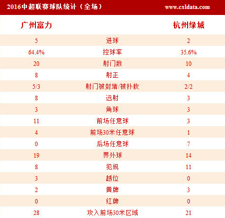 富力主場5-2綠城 姜至鵬建功扎哈維帽子戲法