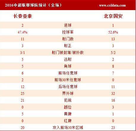亞泰主場2-1擒國安重燃保級希望 莫雷羅制勝球