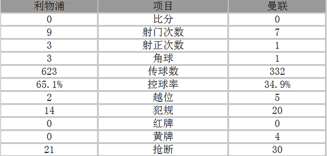 英超-利物浦主場0-0戰(zhàn)平曼聯(lián) 德赫亞神撲救主