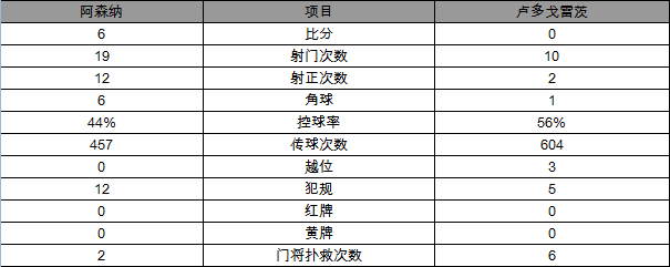 歐冠-阿森納6-0獲7連勝 厄齊爾戴帽桑神破門