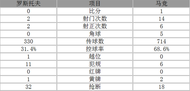 歐冠-馬競客場1-0羅斯托夫 卡拉斯科一劍封喉