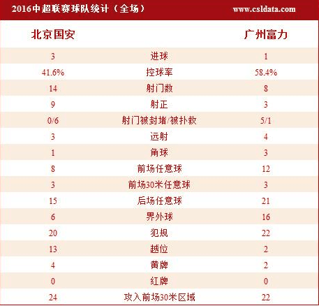 國安3-1主場逢富力全勝 伊馬傳射小將處子球