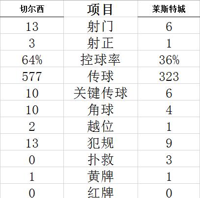 技術統(tǒng)計